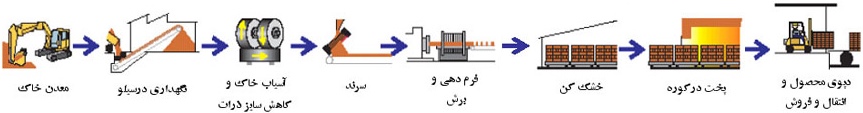 تولید انواع آجر